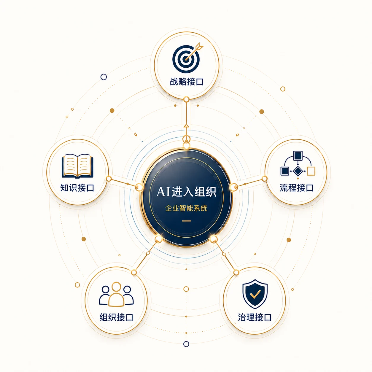 AI 进入组织的战略、知识、流程、组织与治理五接口模型