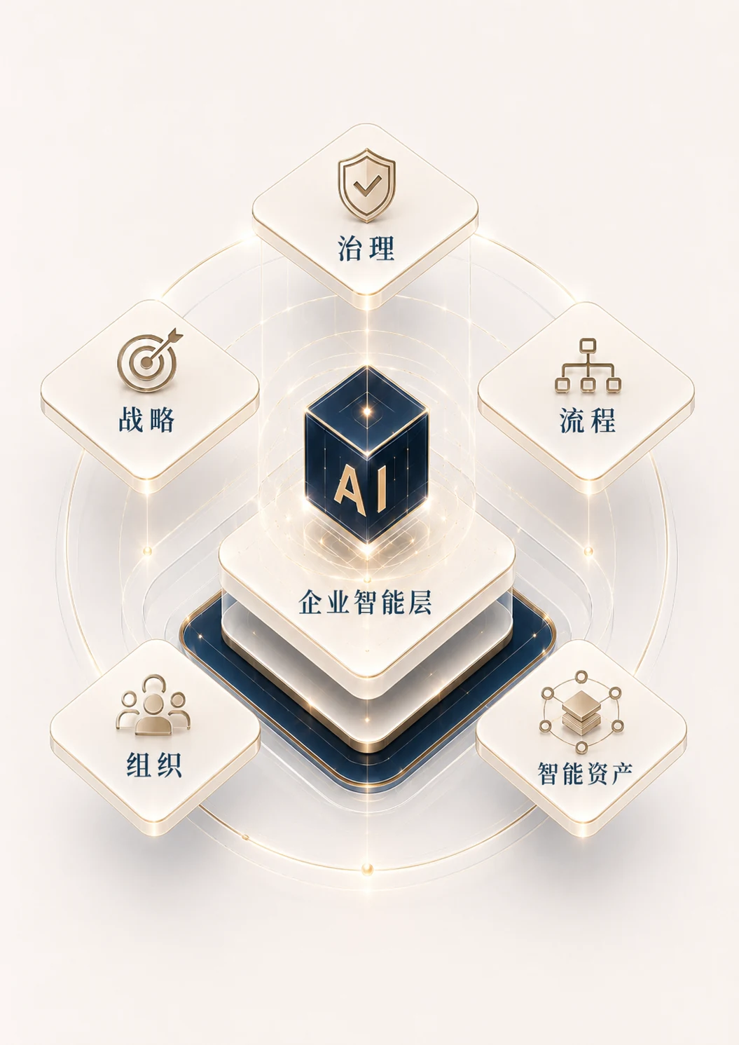 AI 接入企业战略、流程、组织、智能资产与治理的企业智能层模型